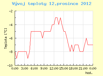 Vvoj teploty v Brn pro 12. prosince