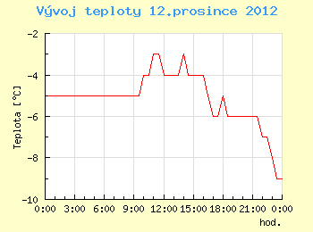 Vvoj teploty v Ostrav pro 12. prosince