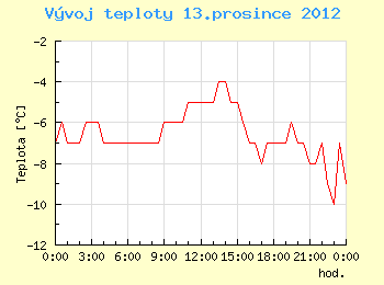 Vvoj teploty v Brn pro 13. prosince