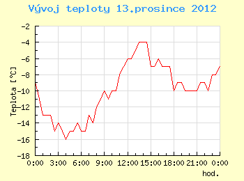 Vvoj teploty v Ostrav pro 13. prosince