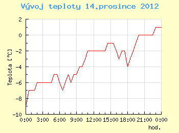 Vvoj teploty v Brn pro 14. prosince