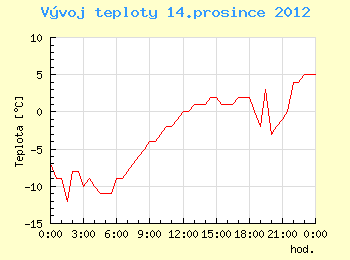 Vvoj teploty v Ostrav pro 14. prosince