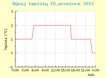 Vvoj teploty v Brn pro 15. prosince