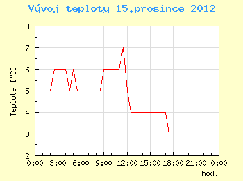 Vvoj teploty v Ostrav pro 15. prosince