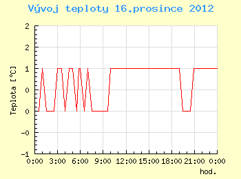 Vvoj teploty v Brn pro 16. prosince