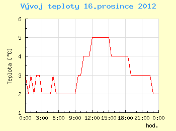 Vvoj teploty v Ostrav pro 16. prosince