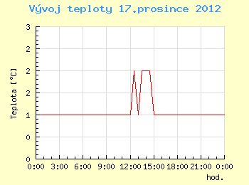 Vvoj teploty v Brn pro 17. prosince