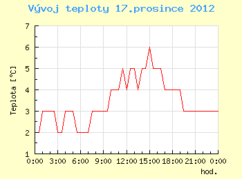 Vvoj teploty v Ostrav pro 17. prosince