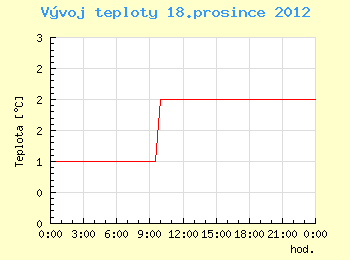 Vvoj teploty v Brn pro 18. prosince