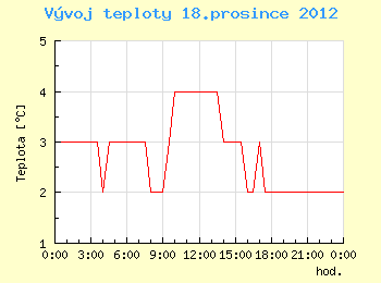 Vvoj teploty v Ostrav pro 18. prosince