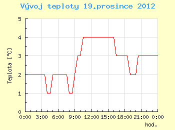 Vvoj teploty v Brn pro 19. prosince