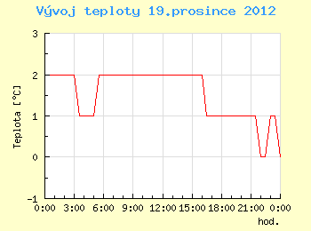 Vvoj teploty v Ostrav pro 19. prosince