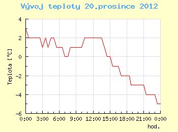 Vvoj teploty v Brn pro 20. prosince