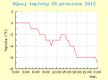 Vvoj teploty v Ostrav pro 20. prosince