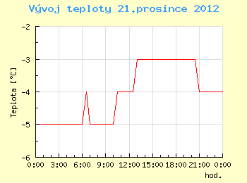 Vvoj teploty v Brn pro 21. prosince