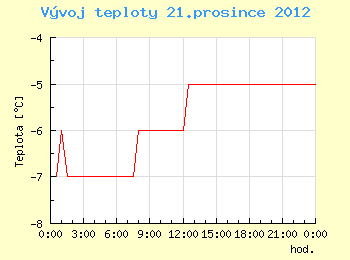 Vvoj teploty v Ostrav pro 21. prosince