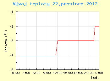 Vvoj teploty v Brn pro 22. prosince