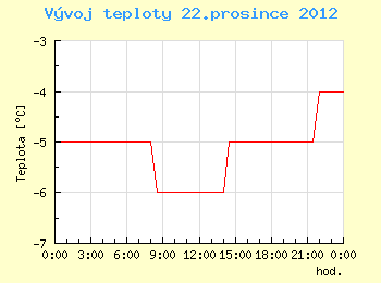 Vvoj teploty v Ostrav pro 22. prosince