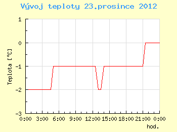 Vvoj teploty v Brn pro 23. prosince