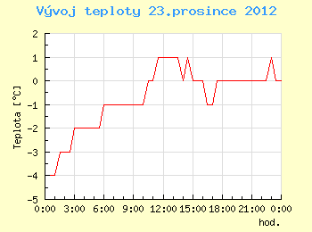 Vvoj teploty v Ostrav pro 23. prosince