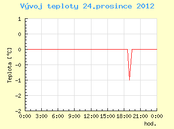 Vvoj teploty v Brn pro 24. prosince