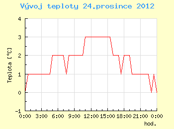 Vvoj teploty v Ostrav pro 24. prosince