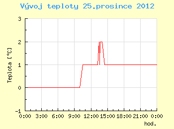 Vvoj teploty v Brn pro 25. prosince