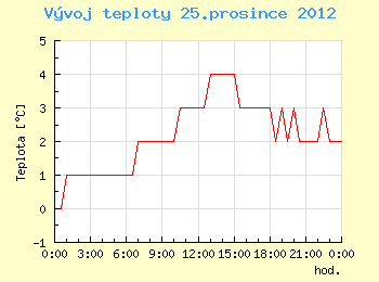 Vvoj teploty v Ostrav pro 25. prosince