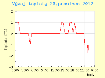 Vvoj teploty v Brn pro 26. prosince