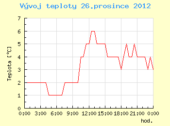 Vvoj teploty v Ostrav pro 26. prosince