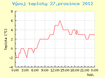 Vvoj teploty v Brn pro 27. prosince