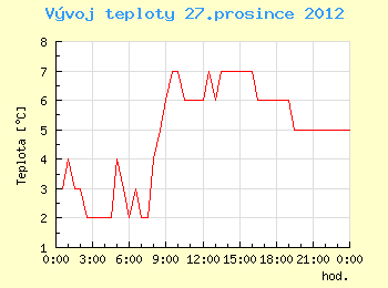 Vvoj teploty v Ostrav pro 27. prosince