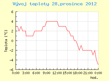 Vvoj teploty v Brn pro 28. prosince