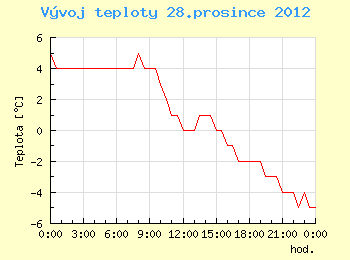 Vvoj teploty v Ostrav pro 28. prosince