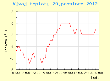 Vvoj teploty v Brn pro 29. prosince