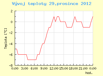 Vvoj teploty v Ostrav pro 29. prosince