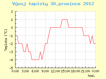 Vvoj teploty v Brn pro 30. prosince