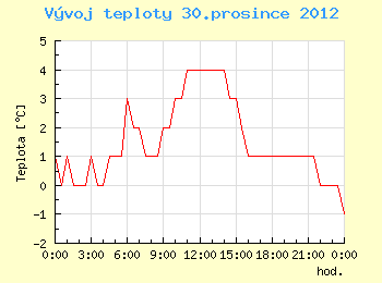 Vvoj teploty v Ostrav pro 30. prosince