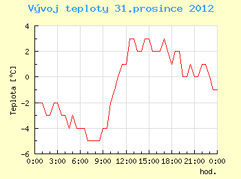 Vvoj teploty v Brn pro 31. prosince