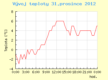 Vvoj teploty v Ostrav pro 31. prosince