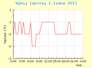 Vvoj teploty v Brn pro 1. ledna