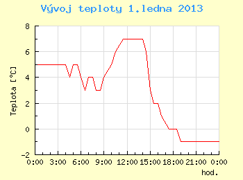 Vvoj teploty v Ostrav pro 1. ledna