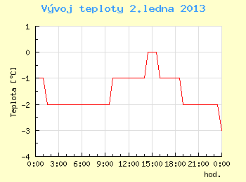 Vvoj teploty v Brn pro 2. ledna