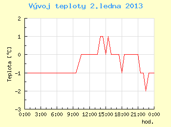 Vvoj teploty v Ostrav pro 2. ledna