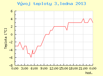 Vvoj teploty v Brn pro 3. ledna