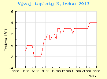 Vvoj teploty v Ostrav pro 3. ledna