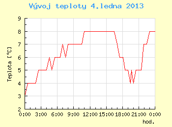 Vvoj teploty v Brn pro 4. ledna