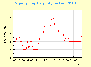 Vvoj teploty v Ostrav pro 4. ledna