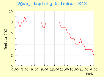 Vvoj teploty v Brn pro 5. ledna