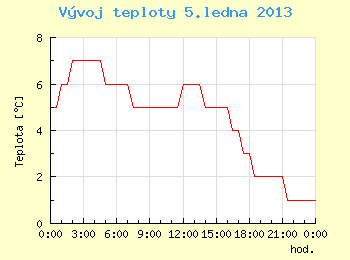 Vvoj teploty v Ostrav pro 5. ledna